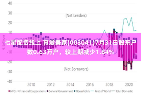 七星配资线上 真爱美家(003041)7月31日股东户数0.63万户，较上期减少1.84%