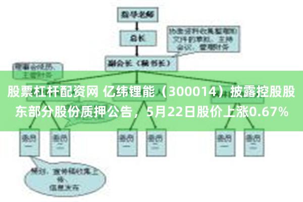 股票杠杆配资网 亿纬锂能（300014）披露控股股东部分股份质押公告，5月22日股价上涨0.67%